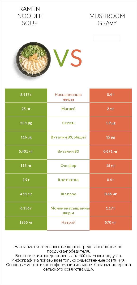 Ramen noodle soup vs Mushroom gravy infographic