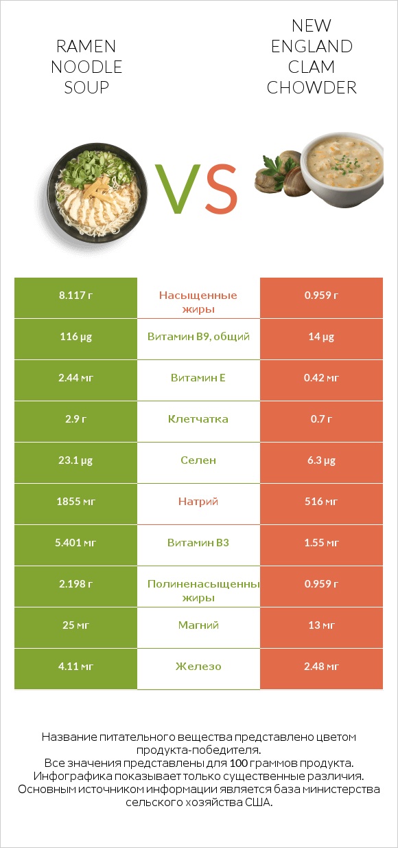 Ramen noodle soup vs New England Clam Chowder infographic