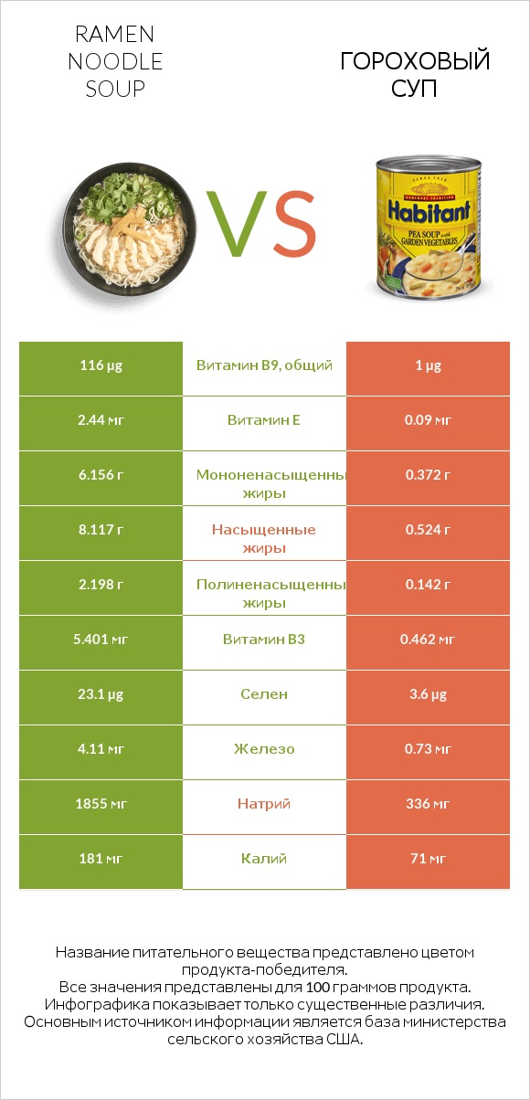 Ramen noodle soup vs Гороховый суп infographic