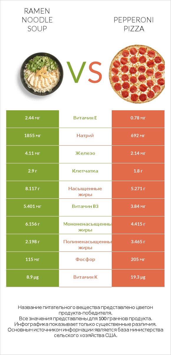 Ramen noodle soup vs Pepperoni Pizza infographic