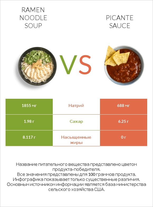 Ramen noodle soup vs Picante sauce infographic