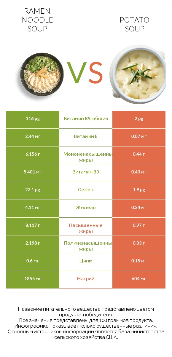 Ramen noodle soup vs Potato soup infographic