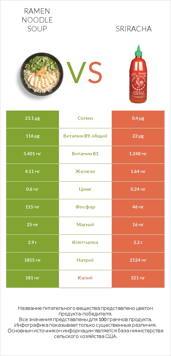 Ramen noodle soup vs Sriracha infographic