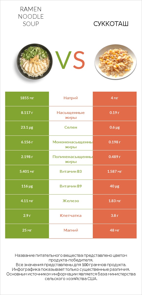 Ramen noodle soup vs Суккоташ infographic