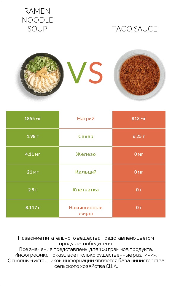 Ramen noodle soup vs Taco sauce infographic
