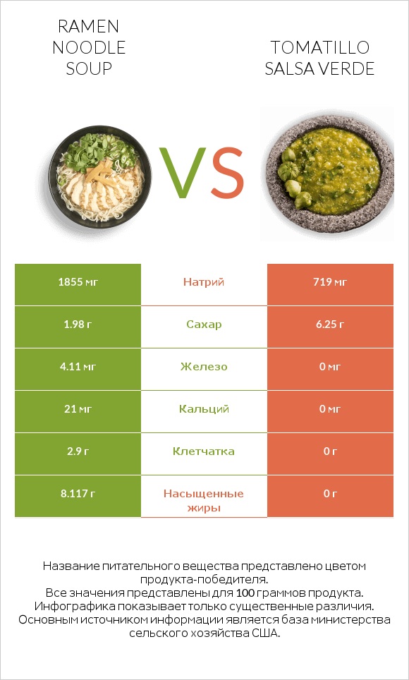 Ramen noodle soup vs Tomatillo Salsa Verde infographic
