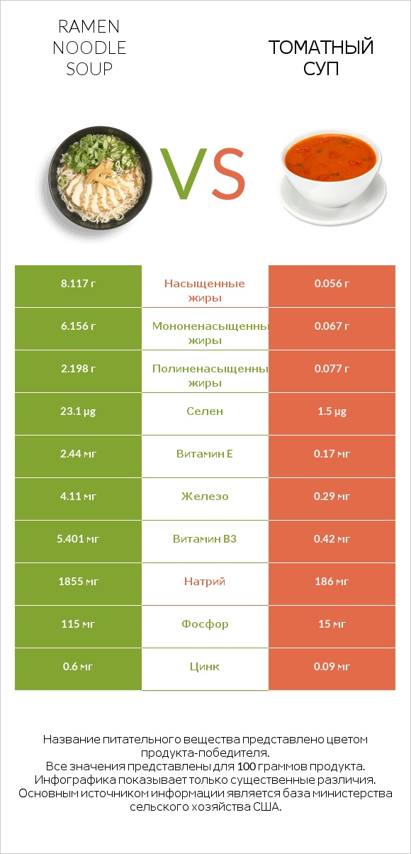 Ramen noodle soup vs Томатный суп infographic