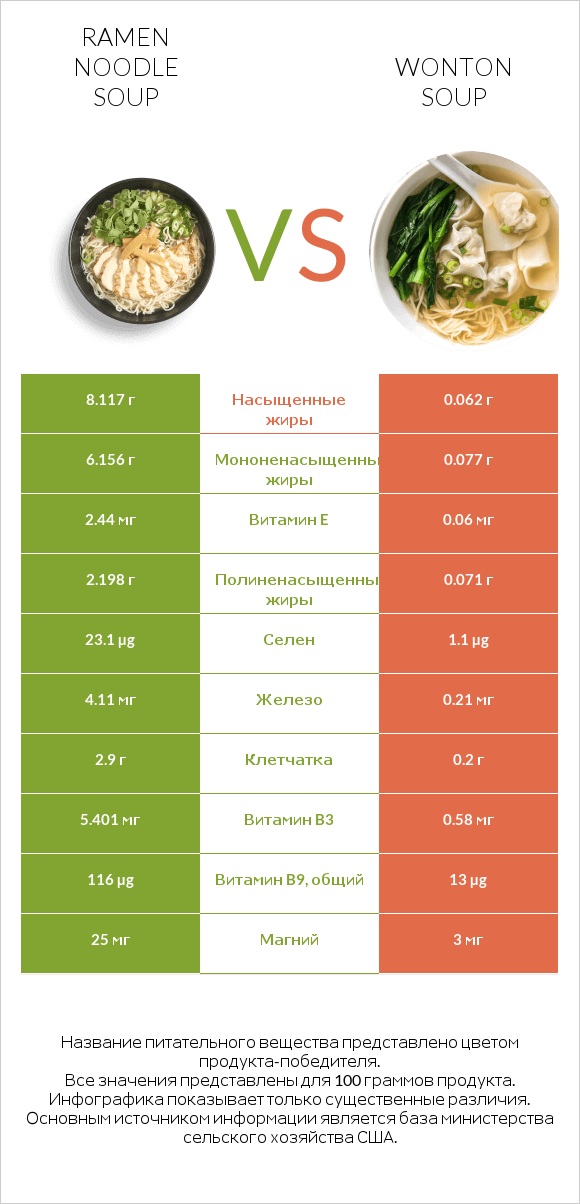 Ramen noodle soup vs Wonton soup infographic