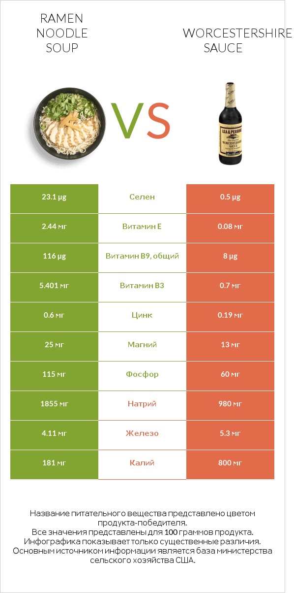 Ramen noodle soup vs Worcestershire sauce infographic