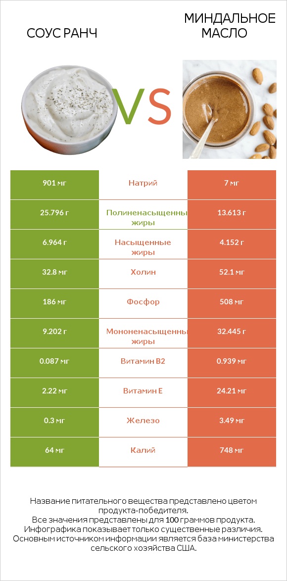 Соус ранч vs Миндальное масло infographic