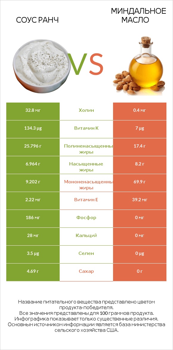 Соус ранч vs Миндальное масло infographic