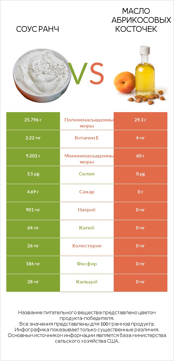 Соус ранч vs Масло абрикосовых косточек infographic