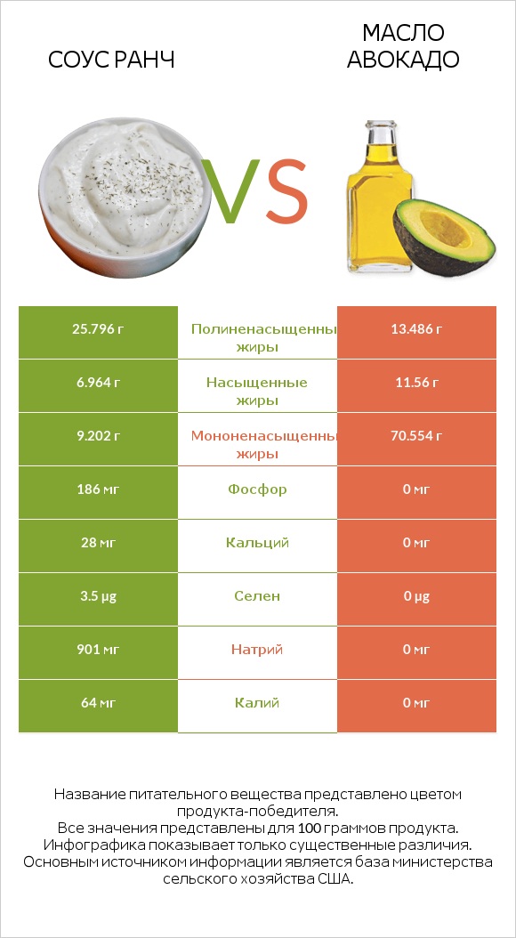 Соус ранч vs Масло авокадо infographic