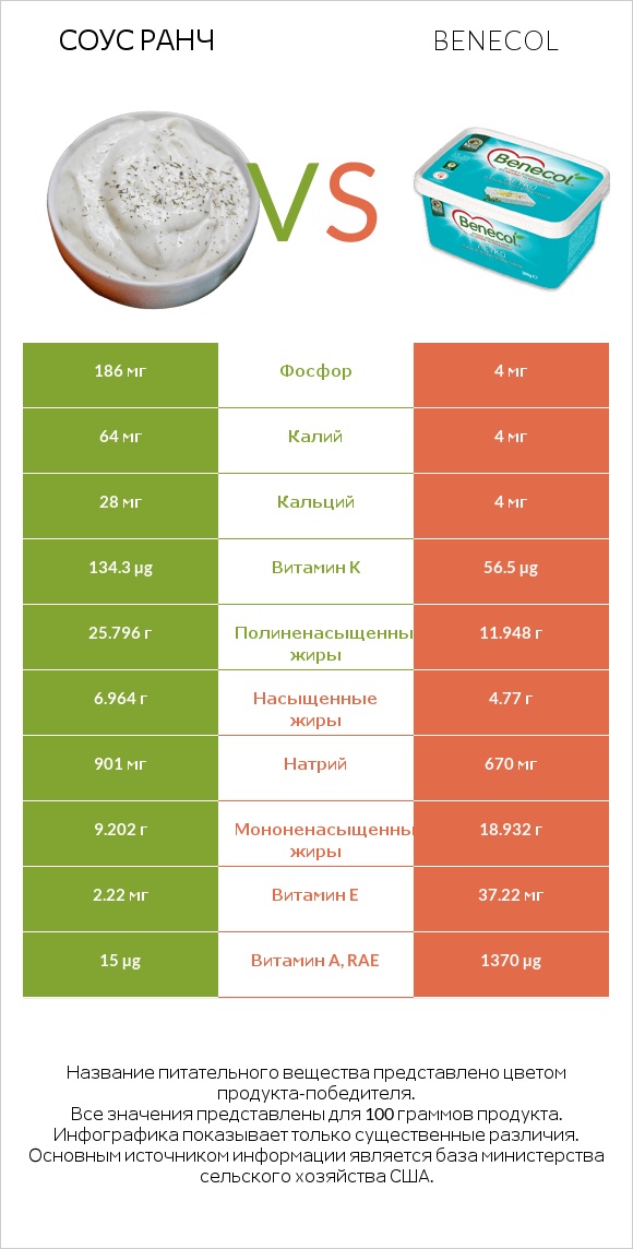 Соус ранч vs Benecol infographic