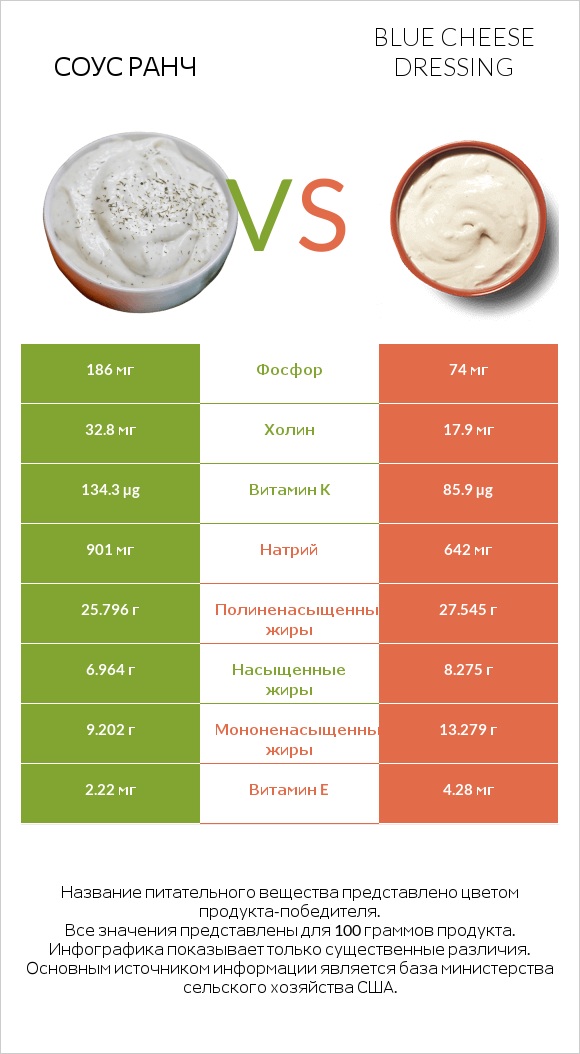 Соус ранч vs Blue cheese dressing infographic