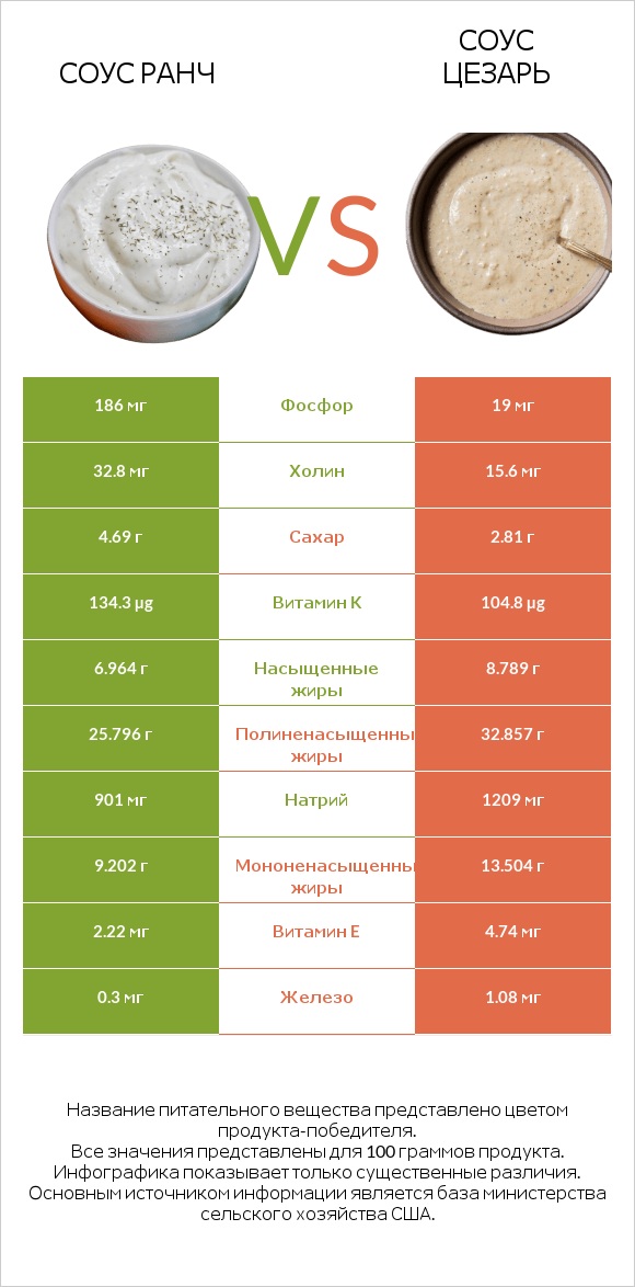 Соус ранч vs Соус цезарь infographic