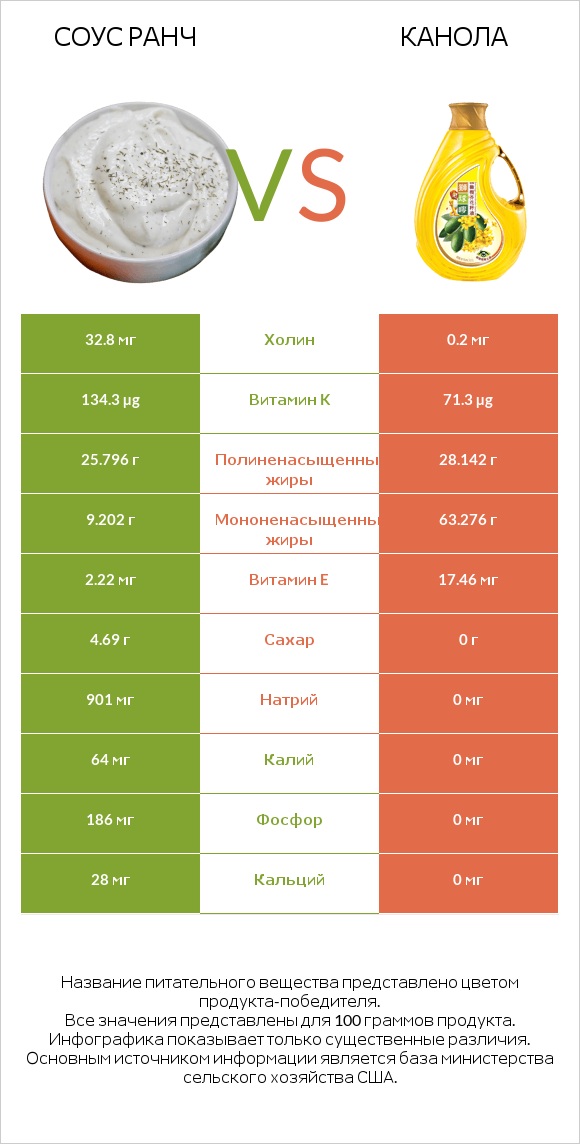 Соус ранч vs Канола infographic