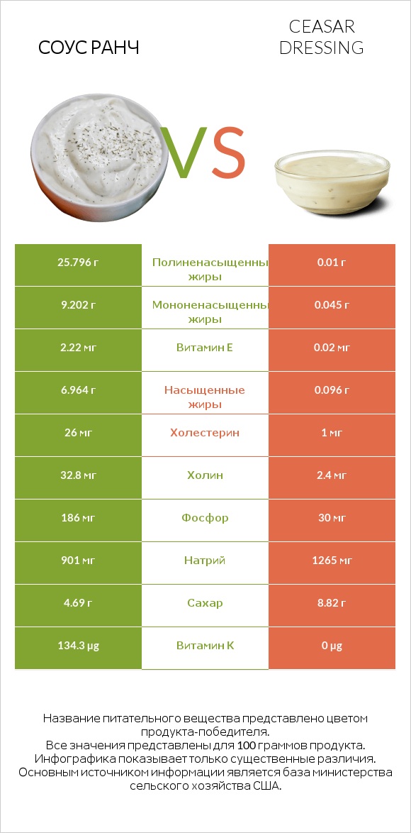 Соус ранч vs Ceasar dressing infographic