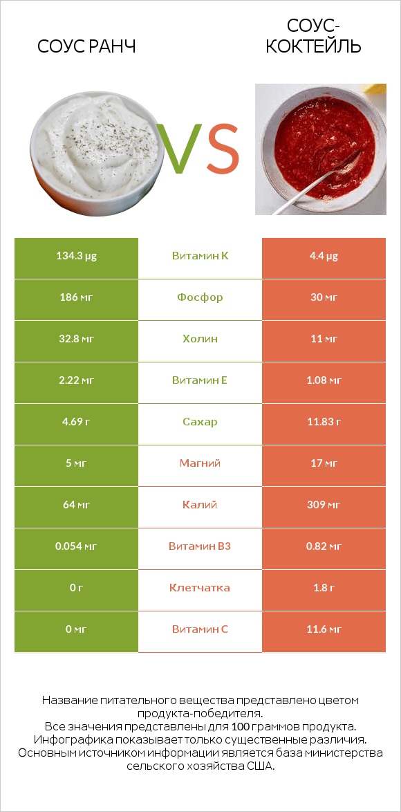 Соус ранч vs Соус-коктейль infographic