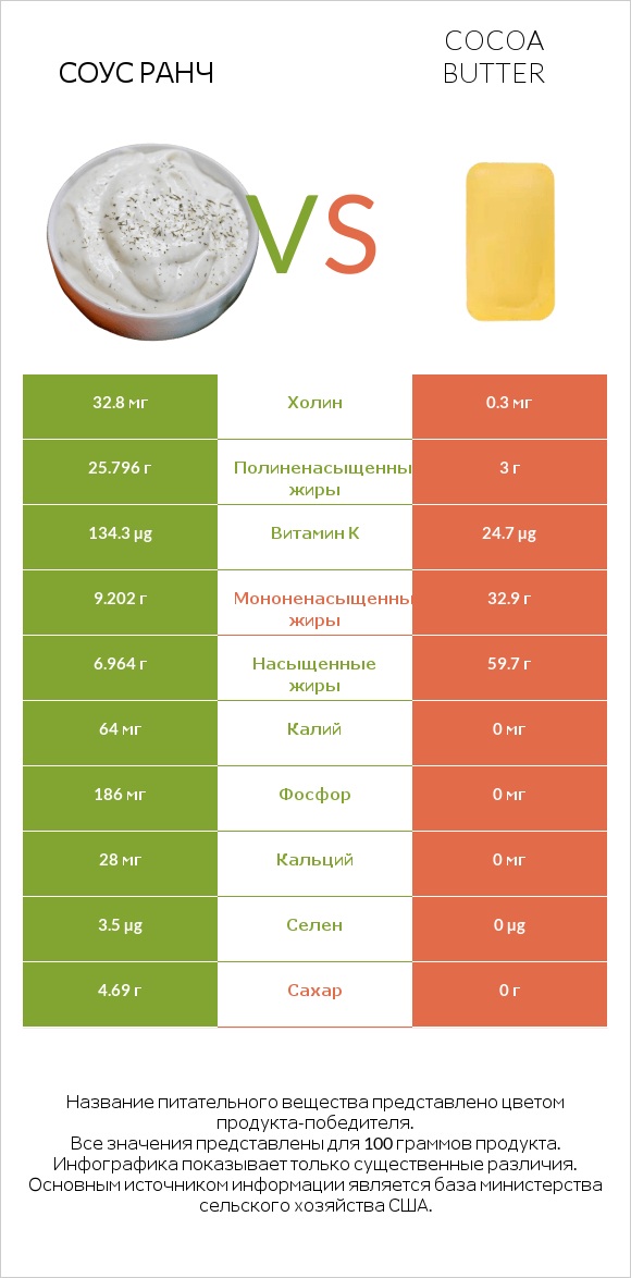 Соус ранч vs Cocoa butter infographic