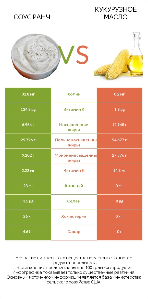 Соус ранч vs Кукурузное масло infographic