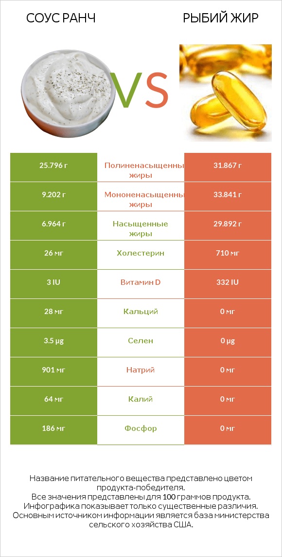 Соус ранч vs Рыбий жир infographic