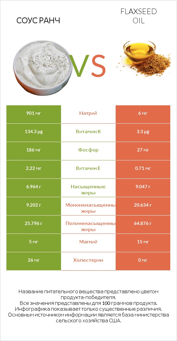 Соус ранч vs Flaxseed oil infographic