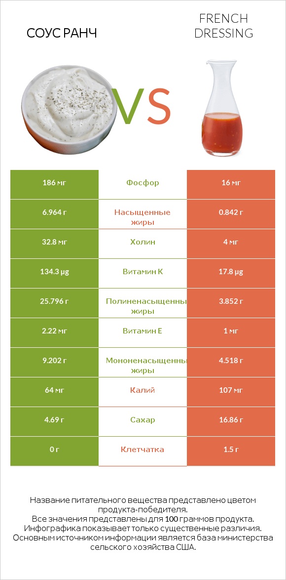 Соус ранч vs French dressing infographic