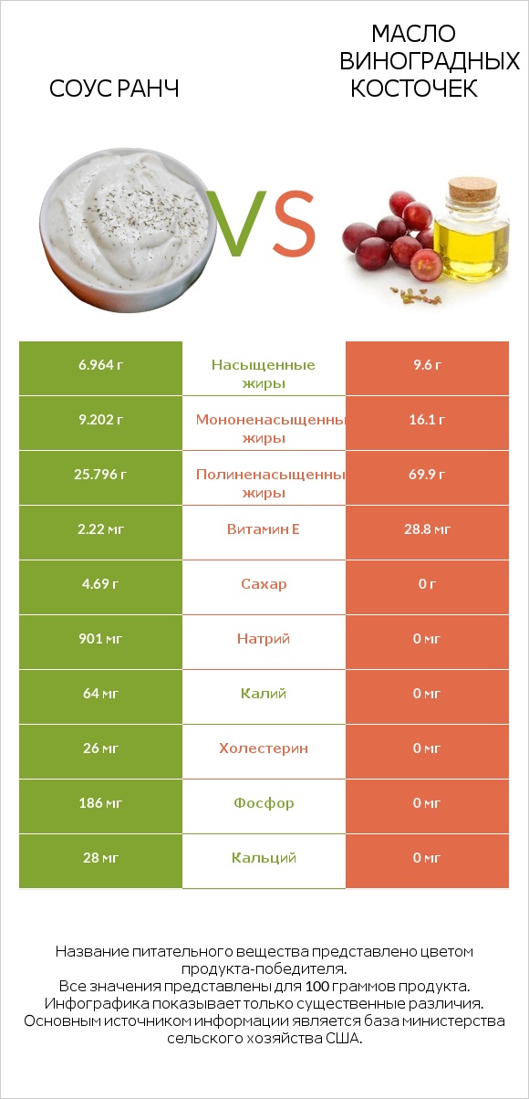 Соус ранч vs Масло виноградных косточек infographic