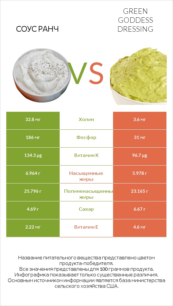 Соус ранч vs Green Goddess Dressing infographic