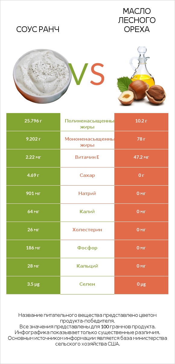 Соус ранч vs Масло лесного ореха infographic