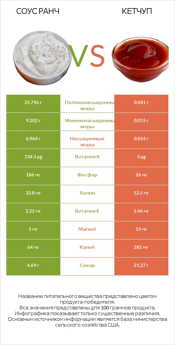 Соус ранч vs Кетчуп infographic