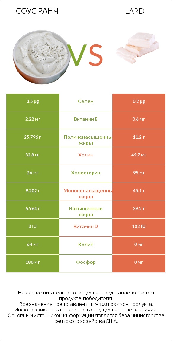 Соус ранч vs Lard infographic