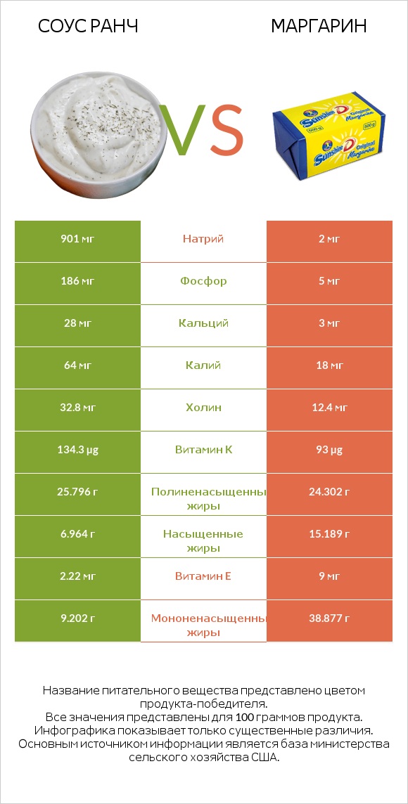 Соус ранч vs Маргарин infographic