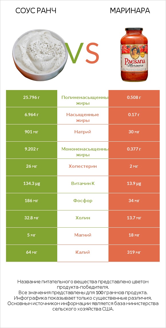 Соус ранч vs Маринара infographic