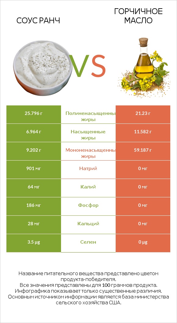 Соус ранч vs Горчичное масло infographic