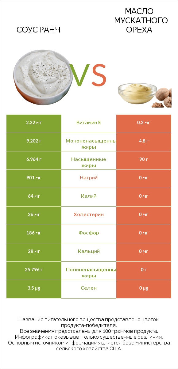 Соус ранч vs Масло мускатного ореха infographic