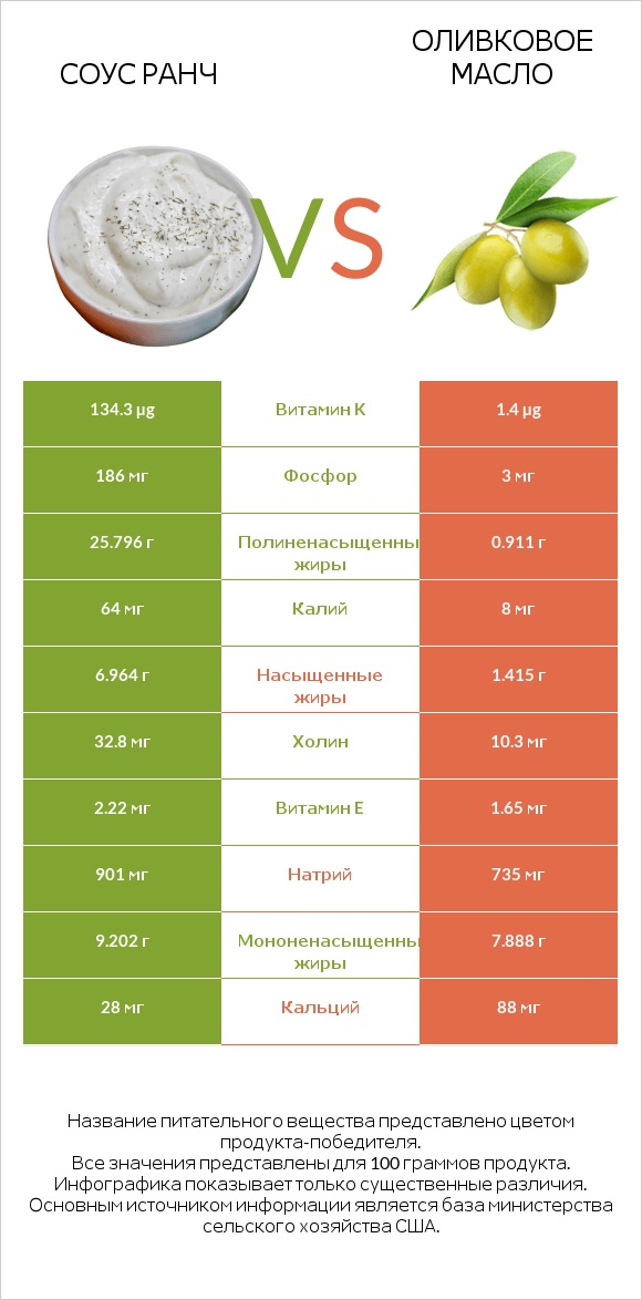 Соус ранч vs Оливковое масло infographic