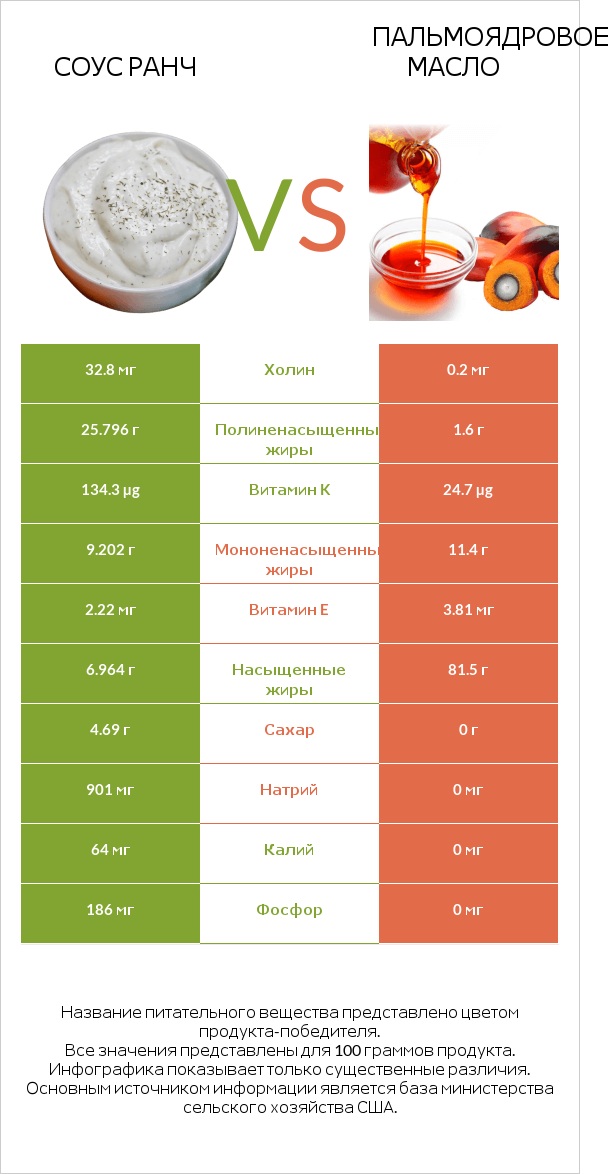 Соус ранч vs Пальмоядровое масло infographic