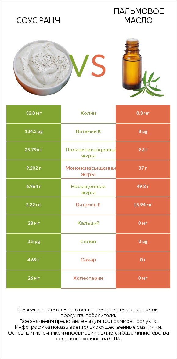 Соус ранч vs Пальмовое масло infographic