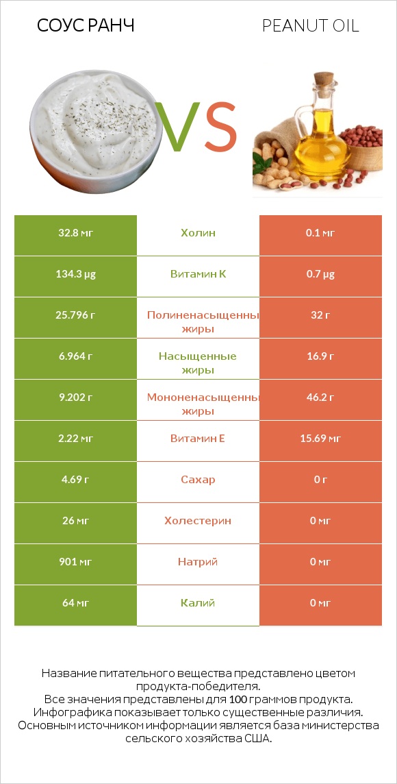 Соус ранч vs Peanut oil infographic