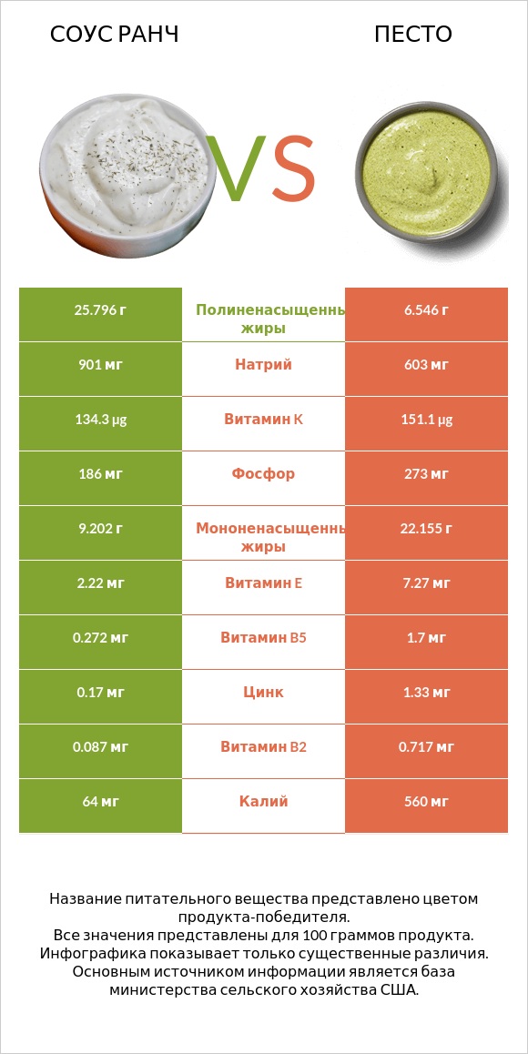Соус ранч vs Песто infographic