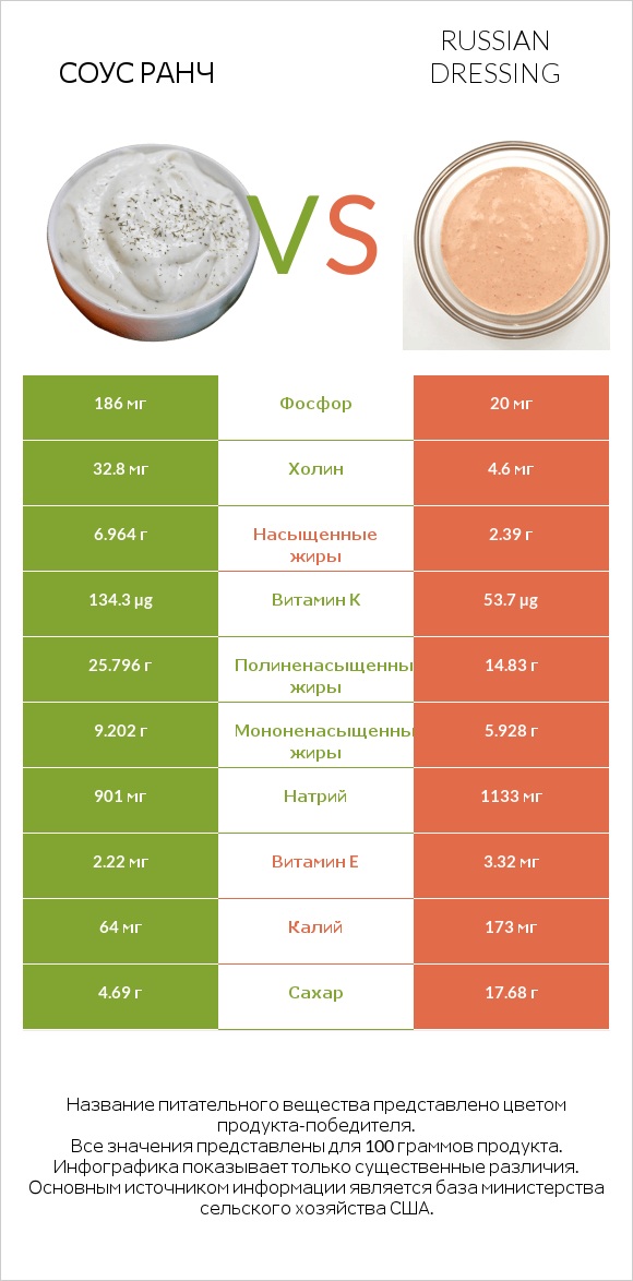 Соус ранч vs Russian dressing infographic