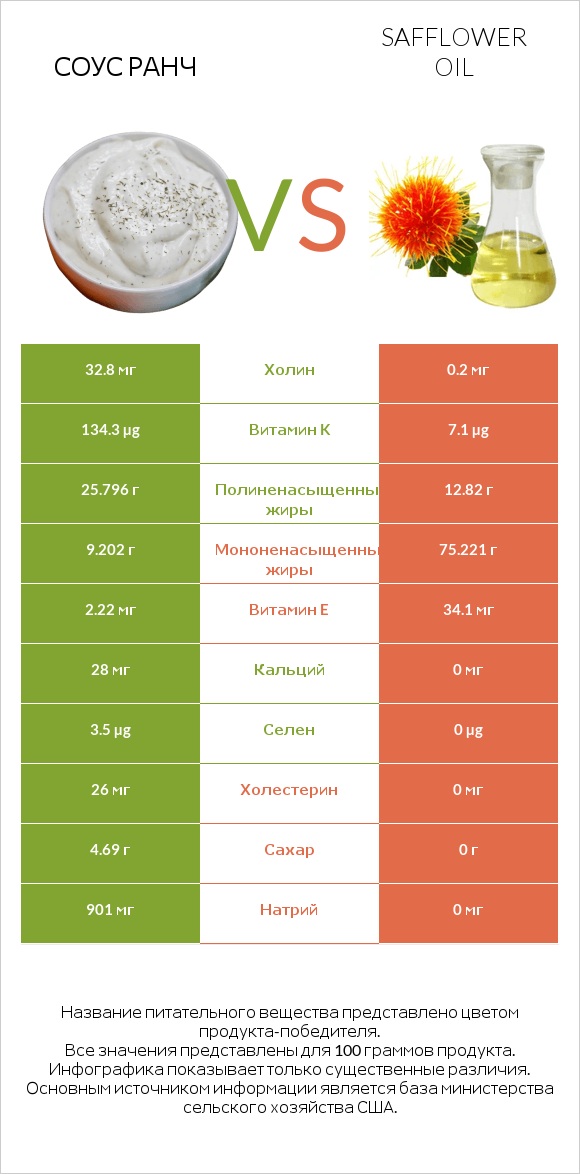 Соус ранч vs Safflower oil infographic