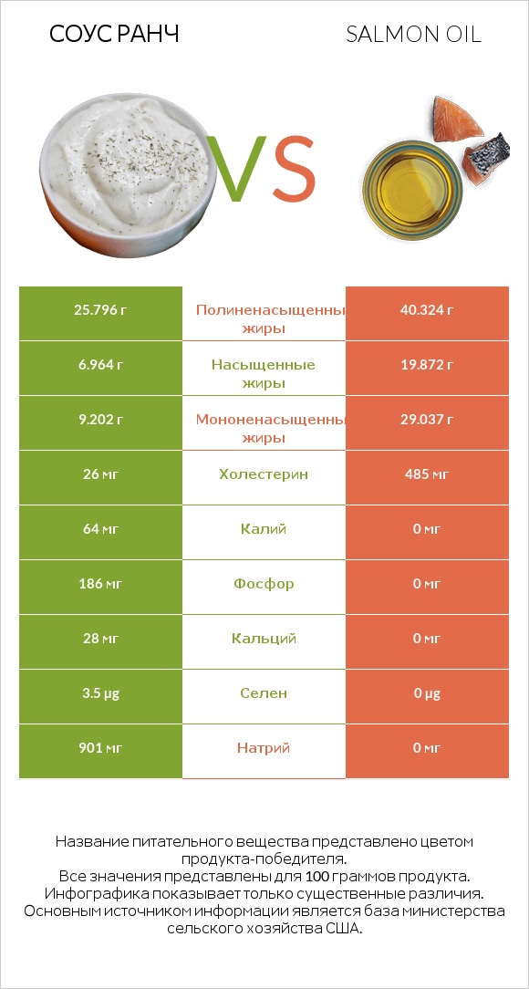 Соус ранч vs Salmon oil infographic