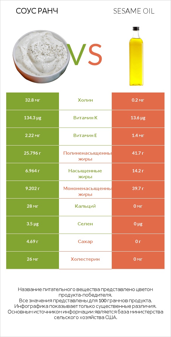 Соус ранч vs Sesame oil infographic