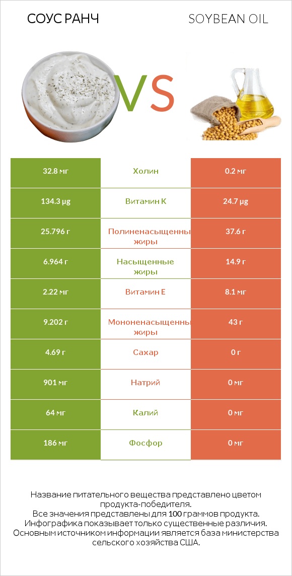 Соус ранч vs Soybean oil infographic