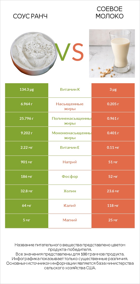 Соус ранч vs Соевое молоко infographic