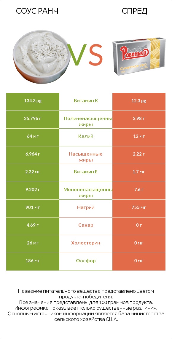 Соус ранч vs Спред infographic