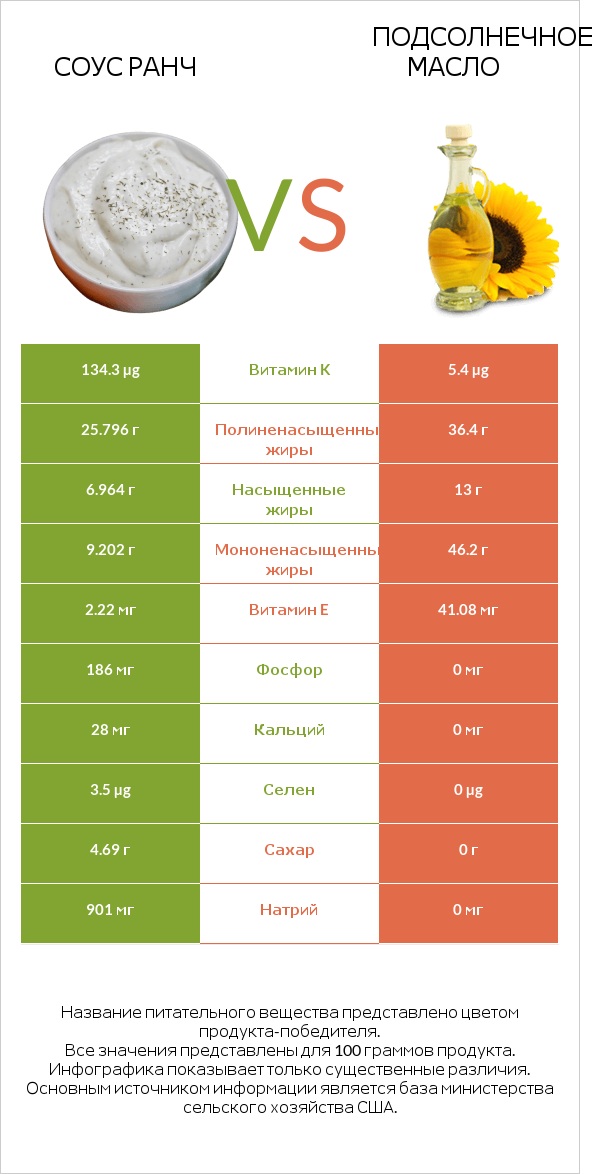 Соус ранч vs Подсолнечное масло infographic